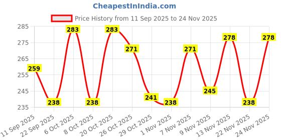 myntra.com SZN Printed Mandarin Collar Top szn Price History Graph from 11 Sep 2025 to 24 Nov 2025