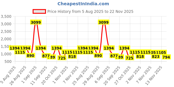 myntra.com SZN Printed Mandarin Collar Tunic With Trousers Co-Ords szn Price History Graph from 5 Aug 2025 to 22 Nov 2025
