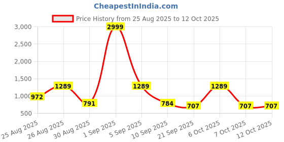 myntra.com SZN Printed Mandarin Collar Tunic With Trousers Co-Ords szn Price History Graph from 25 Aug 2025 to 11 Oct 2025