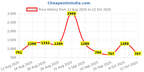 myntra.com SZN Printed Mandarin Collared Tunic With Trousers Co-Ords szn Price History Graph from 11 Aug 2025 to 12 Oct 2025