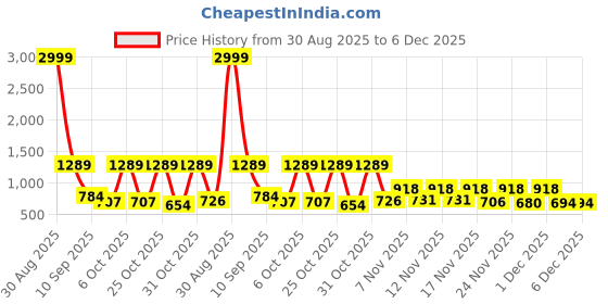 myntra.com SZN Printed Mandarin Neck Tunic With Trousers Co-Ords szn Price History Graph from 30 Aug 2025 to 5 Dec 2025