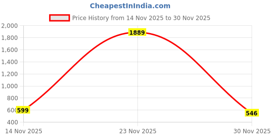 myntra.com SZN Printed Pure Cotton Fit & Flared Maxi Dress szn Price History Graph from 14 Nov 2025 to 30 Nov 2025
