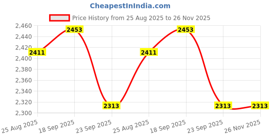 myntra.com SZN Printed Pure Cotton Top & Dhoti Pant With Jacket Co-Ords szn Price History Graph from 25 Aug 2025 to 25 Nov 2025