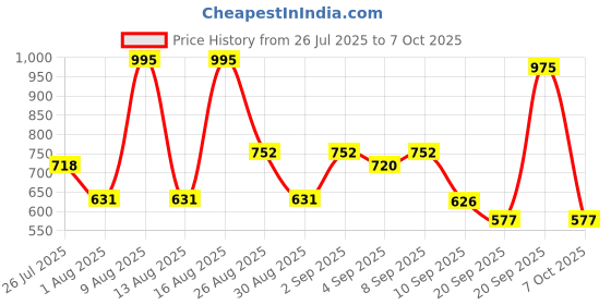 myntra.com SZN Printed Pure Cotton Top & Trouser Co-Ord Set szn Price History Graph from 26 Jul 2025 to 7 Oct 2025