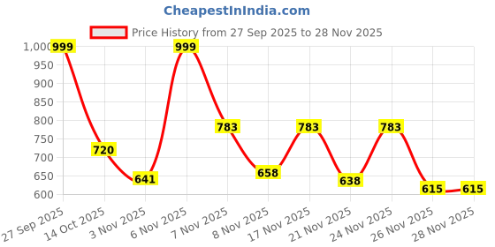 myntra.com SZN Printed Pure Cotton Top With Trousers Co-Ords szn Price History Graph from 27 Sep 2025 to 28 Nov 2025