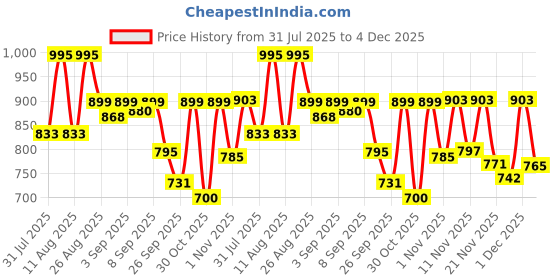 myntra.com SZN Printed Pure Silk Shirt & Trousers Co-Ords szn Price History Graph from 31 Jul 2025 to 4 Dec 2025