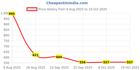myntra.com SZN Printed Pure Silk Top With Trousers Co-Ords szn Price History Graph from 8 Aug 2025 to 16 Oct 2025