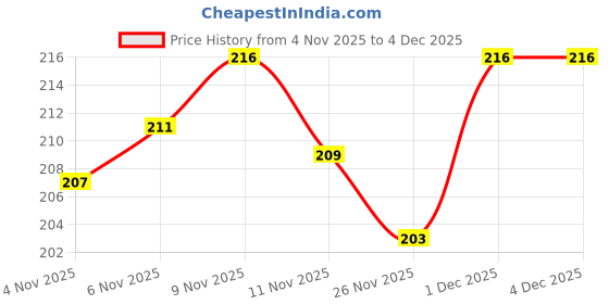 myntra.com SZN Printed Round Neck Drop-Shoulder Sleeves Oversized Cotton T-shirt szn Price History Graph from 4 Nov 2025 to 3 Dec 2025