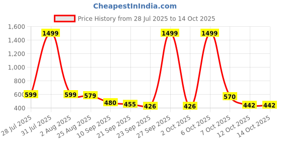 myntra.com SZN Printed Round Neck Fit & Flare Midi Dress szn Price History Graph from 28 Jul 2025 to 13 Oct 2025