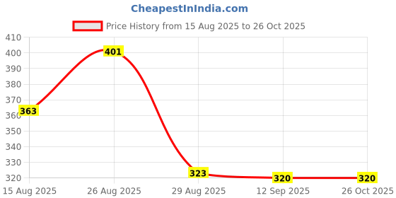myntra.com SZN Printed Round Neck Pure Cotton T-shirt szn Price History Graph from 15 Aug 2025 to 26 Oct 2025