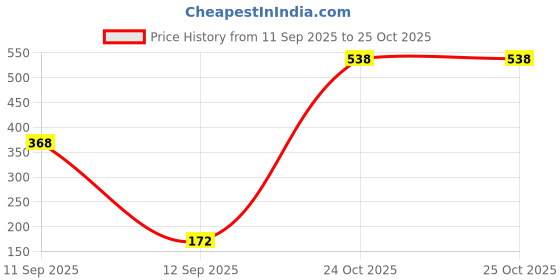 myntra.com SZN Printed Round Neck T-shirt szn Price History Graph from 11 Sep 2025 to 25 Oct 2025