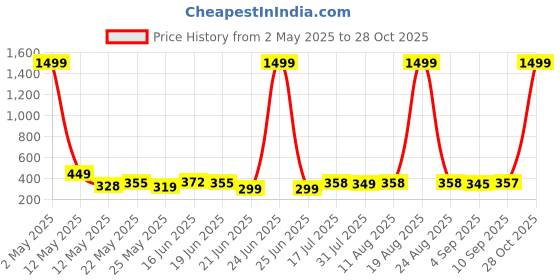 myntra.com SZN Printed Round Neck T-shirt With Joggers Co-Ords szn Price History Graph from 2 May 2025 to 28 Oct 2025