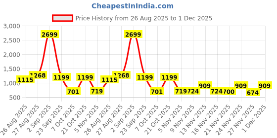 myntra.com SZN Printed Round Neck Tunic With Trousers Co-Ords szn Price History Graph from 26 Aug 2025 to 1 Dec 2025