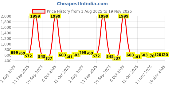 myntra.com SZN Printed Shirt & Shorts Co-Ord Set szn Price History Graph from 1 Aug 2025 to 19 Nov 2025