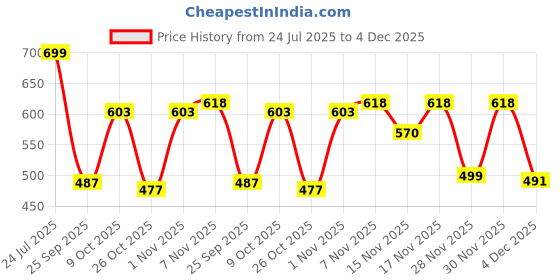 myntra.com SZN Printed Shirt & Shorts Co-Ord Set szn Price History Graph from 24 Jul 2025 to 4 Dec 2025