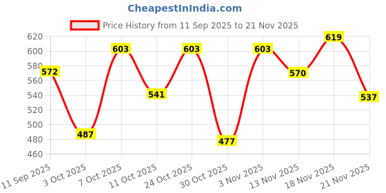 myntra.com SZN Printed Shirt & Trousers Co-Ord Set szn Price History Graph from 11 Sep 2025 to 21 Nov 2025