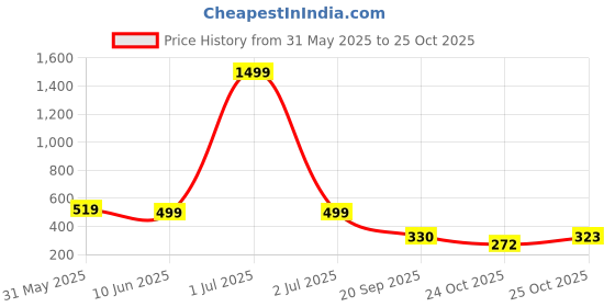 myntra.com SZN Printed Shirt Collar Fit & Flare Dress szn Price History Graph from 31 May 2025 to 24 Oct 2025