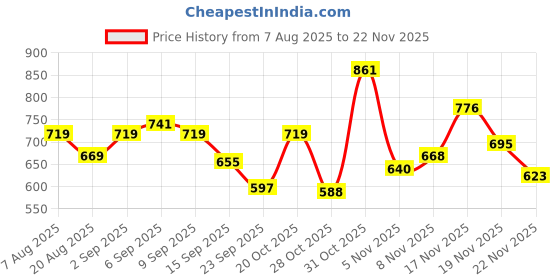 myntra.com SZN Printed Shirt With Trouser Co-Ords szn Price History Graph from 7 Aug 2025 to 22 Nov 2025