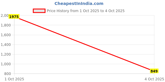myntra.com SZN Printed Square Neck Jumpsuit szn Price History Graph from 1 Oct 2025 to 4 Oct 2025