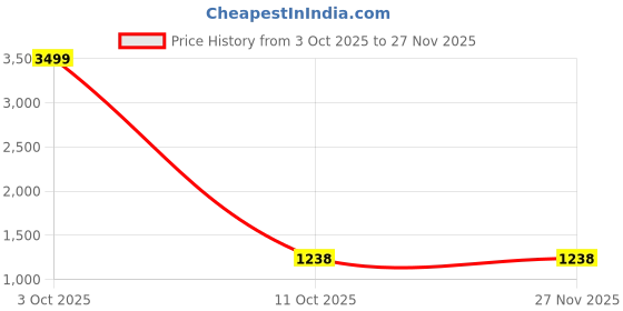 myntra.com SZN Printed Straight Kurta With Trousers szn Price History Graph from 3 Oct 2025 to 27 Nov 2025