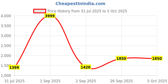 myntra.com SZN Printed Top & Palazzo With Jacket Co-Ords szn Price History Graph from 31 Jul 2025 to 5 Oct 2025