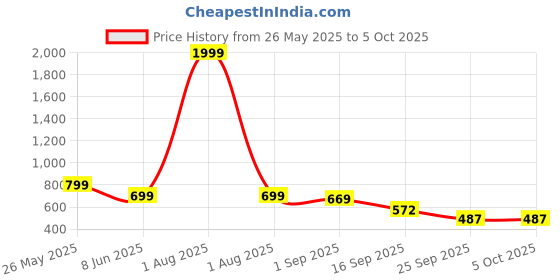myntra.com SZN Printed Top With Jacket & Shorts Co-Ord Set szn Price History Graph from 26 May 2025 to 5 Oct 2025