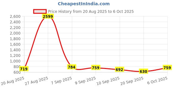myntra.com SZN Printed Top With Trousers Co-Ords szn Price History Graph from 20 Aug 2025 to 5 Oct 2025