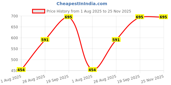 myntra.com SZN Printed Tunic szn Price History Graph from 1 Aug 2025 to 24 Nov 2025