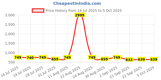 myntra.com SZN Printed Tunic With Trousers Co-Ords szn Price History Graph from 16 Jul 2025 to 5 Oct 2025