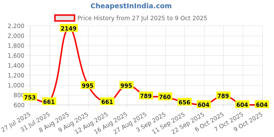 myntra.com SZN Printed Tunic With Trousers Co-Ords szn Price History Graph from 27 Jul 2025 to 9 Oct 2025