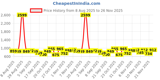 myntra.com SZN Printed Tunic With Trousers Co-Ords szn Price History Graph from 8 Aug 2025 to 26 Nov 2025