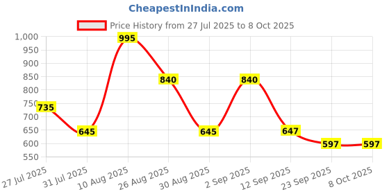 myntra.com SZN Printed V-Neck Threee Fourth Sleeves Top With Trouser Co-Ords szn Price History Graph from 27 Jul 2025 to 8 Oct 2025