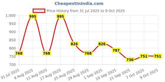 myntra.com SZN Printed V Neck Top & Trouser Co-Ord Set szn Price History Graph from 31 Jul 2025 to 9 Oct 2025