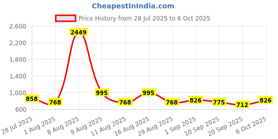 myntra.com SZN Printed V-Neck Tunic With Trousers Co-Ords szn Price History Graph from 28 Jul 2025 to 6 Oct 2025