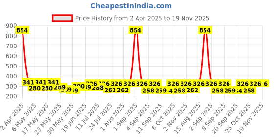 myntra.com SZN Puff Sleeve Cinched Waist Crop Top szn Price History Graph from 2 Apr 2025 to 19 Nov 2025