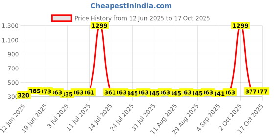 myntra.com SZN Puff Sleeve Crop Top szn Price History Graph from 12 Jun 2025 to 16 Oct 2025