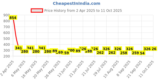 myntra.com SZN Puff Sleeve Crop Top szn Price History Graph from 2 Apr 2025 to 10 Oct 2025