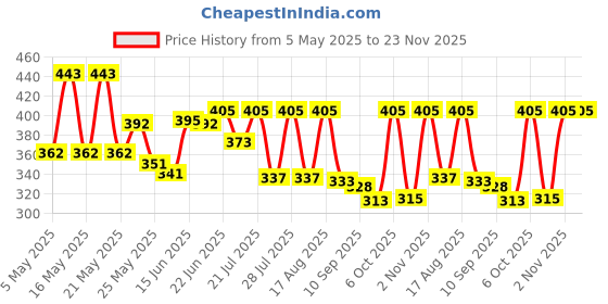 myntra.com SZN Puff Sleeve Crop Top szn Price History Graph from 5 May 2025 to 23 Nov 2025