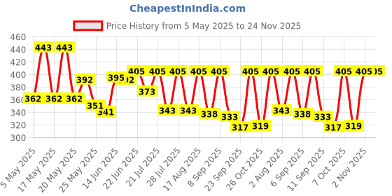 myntra.com SZN Puff Sleeve Crop Top szn Price History Graph from 5 May 2025 to 23 Nov 2025
