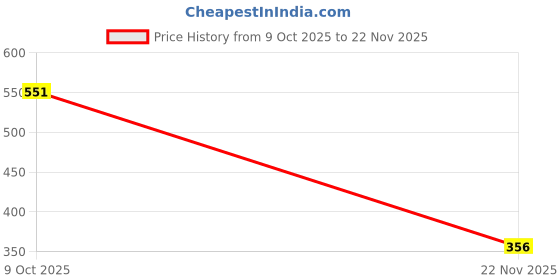 myntra.com SZN Puff Sleeve Crop Top szn Price History Graph from 9 Oct 2025 to 22 Nov 2025
