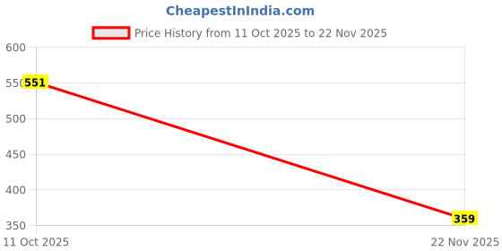 myntra.com SZN Puff Sleeve Crop Top szn Price History Graph from 11 Oct 2025 to 22 Nov 2025
