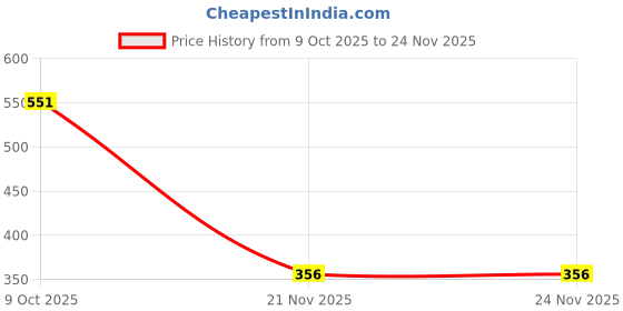 myntra.com SZN Puff Sleeve Crop Top szn Price History Graph from 9 Oct 2025 to 23 Nov 2025