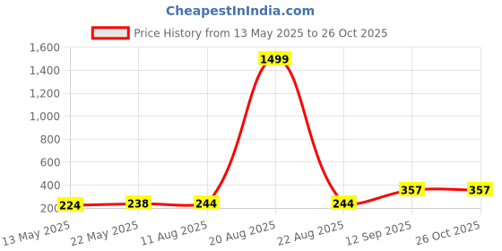 myntra.com SZN Puff Sleeve Scuba Bodycon Dress szn Price History Graph from 13 May 2025 to 25 Oct 2025