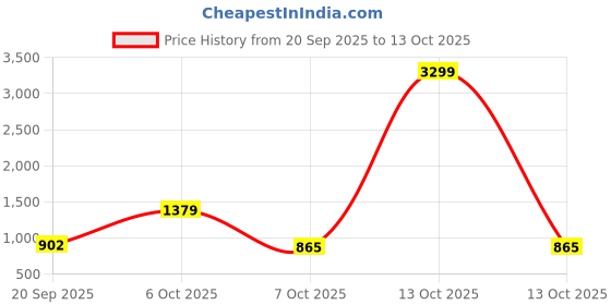 myntra.com SZN Pure Cotton Printed Co-Ord Set szn Price History Graph from 20 Sep 2025 to 13 Oct 2025