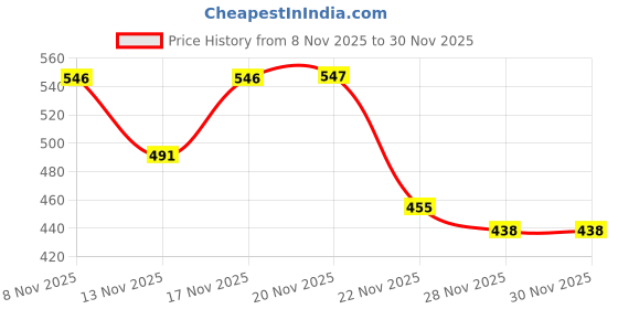 myntra.com SZN Pure Cotton Tie-Up Neck Bralette Top With Trousers Co-Ords szn Price History Graph from 8 Nov 2025 to 30 Nov 2025