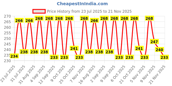 myntra.com SZN Quirky Printed Oversized Cotton T-shirt szn Price History Graph from 23 Jul 2025 to 21 Nov 2025