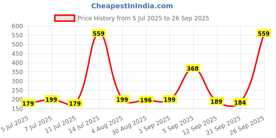 myntra.com SZN Regular Fit Sports T-shirt szn Price History Graph from 5 Jul 2025 to 26 Sep 2025