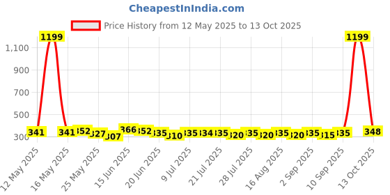 myntra.com SZN Ribbed Ruched Tie-Up Fitted Crop Top szn Price History Graph from 12 May 2025 to 13 Oct 2025
