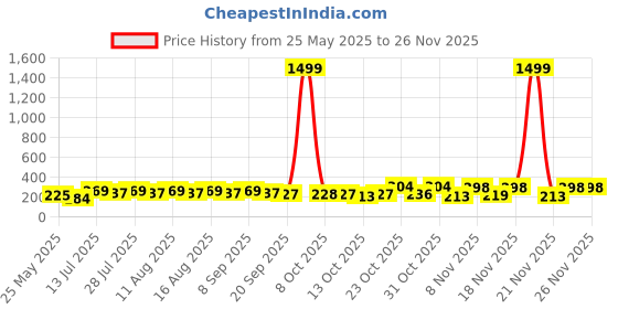 myntra.com SZN Rose Gold Plated Artificial Studded Korean Contemporary Studs Earrings szn Price History Graph from 25 May 2025 to 24 Nov 2025