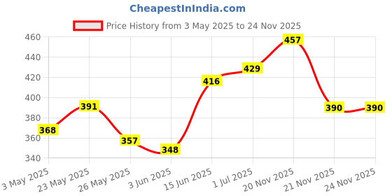 myntra.com SZN Rose Gold-Plated Spherical Shaped Pendants With Chains szn Price History Graph from 3 May 2025 to 24 Nov 2025